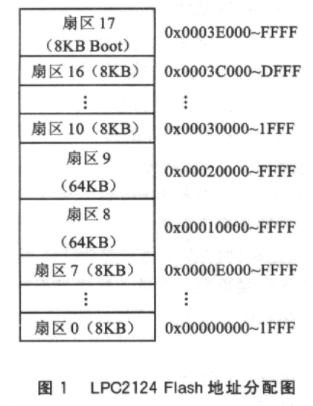 基于LPC2124芯片和GPRS网络实现终端系统程序的远程升级-芯城品牌采购网
