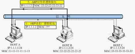 <a href ='https://www.baidu.com/s?wd=ARP' target='_blank' style='text-decoration: none;'>ARP</a>广播 <a href ='https://www.baidu.com/s?wd=ARP' target='_blank' style='text-decoration: none;'>ARP</a>广播