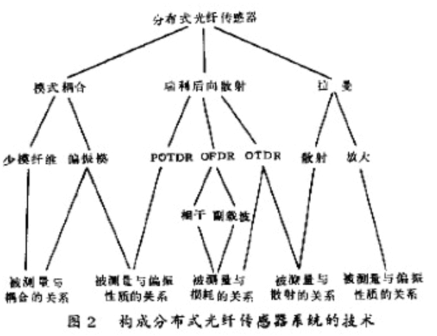 分布式<a href ='https://www.baidu.com/s?wd=%E5%85%89%E7%BA%A4' target='_blank' style='text-decoration: none;'>光纤</a><a href ='https://www.baidu.com/s?wd=%E4%BC%A0%E6%84%9F%E5%99%A8' target='_blank' style='text-decoration: none;'>传感器</a>系统的技术