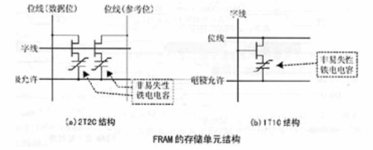 储存单元结构 储存单元结构