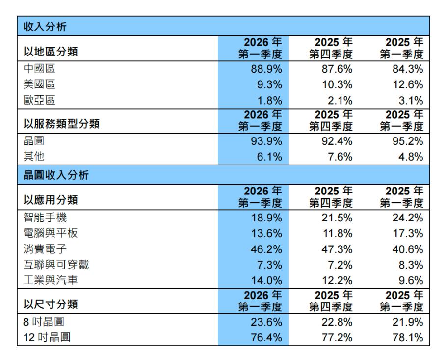 创新高！中芯国际2026Q1营收破25亿美元-芯城品牌采购网