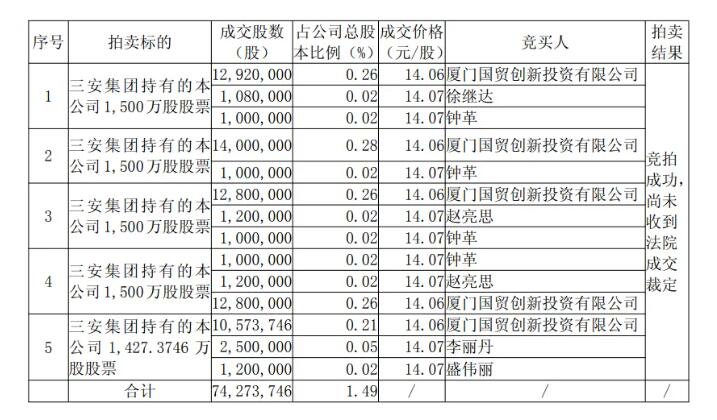 三安光电7427万股法拍落槌，控股股东4.66亿股遭轮候冻结-芯城品牌采购网