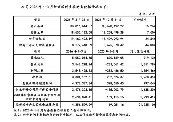 狂飙719%！长鑫科技一季度净利330亿-芯城品牌采购网